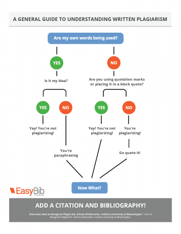 A General Guide to Understanding Written Plagiarism flowchart