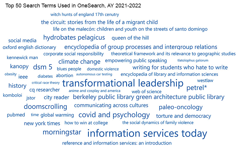 search terms used in onesearch