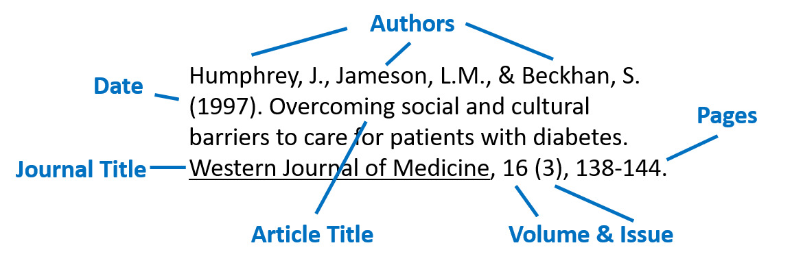 Article Citation with each part labeled